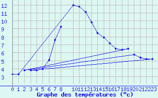 Courbe de tempratures pour Fishbach