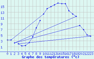 Courbe de tempratures pour Chur-Ems