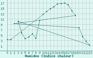 Courbe de l'humidex pour Bellefontaine (88)