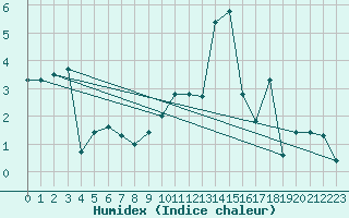 Courbe de l'humidex pour Evionnaz