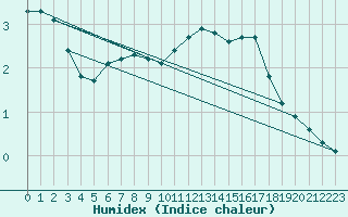 Courbe de l'humidex pour Nancy - Ochey (54)