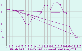 Courbe du refroidissement olien pour Saint-Haon (43)