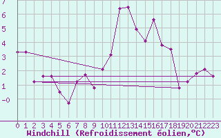 Courbe du refroidissement olien pour Scuol
