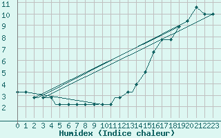 Courbe de l'humidex pour International Falls, Falls International Airport