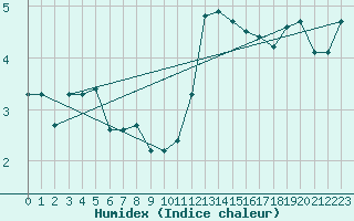 Courbe de l'humidex pour Noyarey (38)