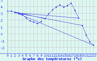 Courbe de tempratures pour Liefrange (Lu)