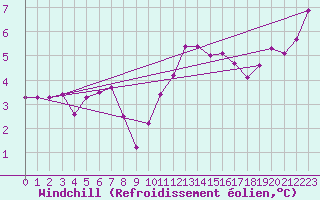 Courbe du refroidissement olien pour Coulommes-et-Marqueny (08)