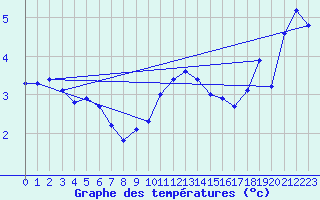 Courbe de tempratures pour Capel Curig