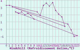 Courbe du refroidissement olien pour Almenches (61)