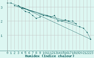 Courbe de l'humidex pour Cap Gris-Nez (62)