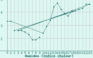 Courbe de l'humidex pour Montredon des Corbires (11)