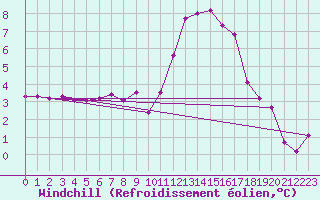 Courbe du refroidissement olien pour Rochegude (26)
