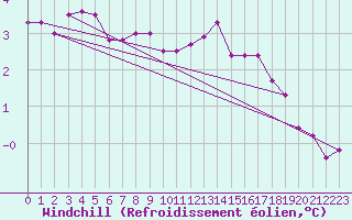 Courbe du refroidissement olien pour Abed