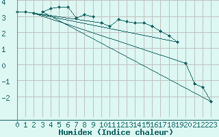 Courbe de l'humidex pour Beerse (Be)