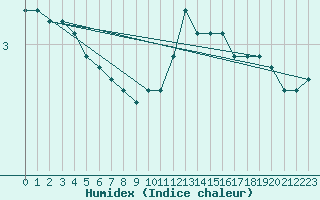 Courbe de l'humidex pour Ahaus