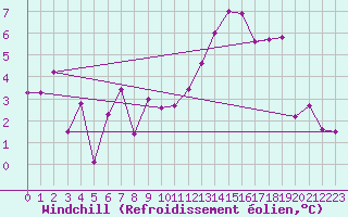 Courbe du refroidissement olien pour Caen (14)