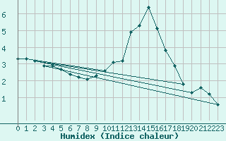Courbe de l'humidex pour Chailles (41)