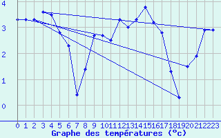 Courbe de tempratures pour Moleson (Sw)