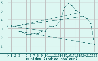 Courbe de l'humidex pour Kilsbergen-Suttarboda