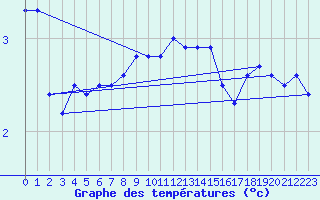 Courbe de tempratures pour Vilsandi