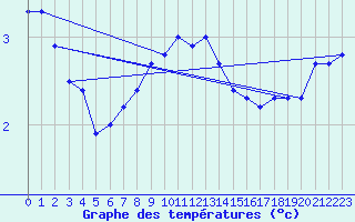 Courbe de tempratures pour Olands Sodra Udde