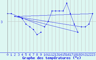 Courbe de tempratures pour Saint-Sorlin-en-Valloire (26)