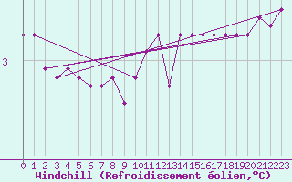 Courbe du refroidissement olien pour Spa - La Sauvenire (Be)