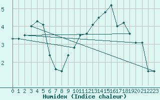 Courbe de l'humidex pour Bialystok