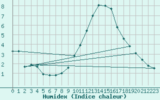 Courbe de l'humidex pour Angoulme - Brie Champniers (16)