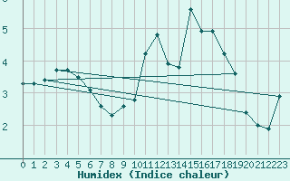 Courbe de l'humidex pour Christnach (Lu)