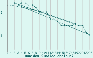 Courbe de l'humidex pour Marknesse Aws