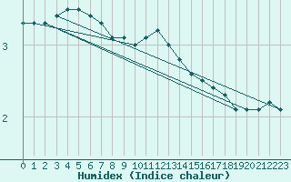 Courbe de l'humidex pour Pudasjrvi lentokentt