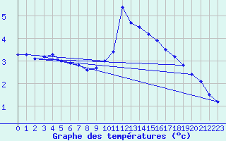 Courbe de tempratures pour Frignicourt (51)