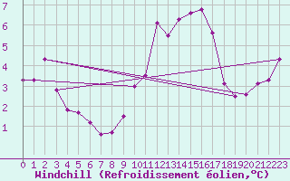 Courbe du refroidissement olien pour Ile Rousse (2B)