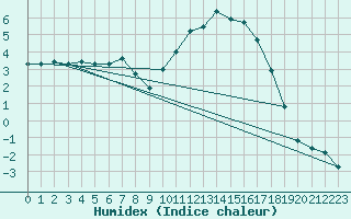 Courbe de l'humidex pour Saint-Igneuc (22)