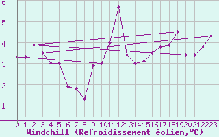 Courbe du refroidissement olien pour Landivisiau (29)