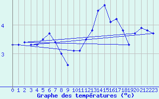 Courbe de tempratures pour Saint-Philbert-sur-Risle (27)