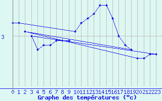 Courbe de tempratures pour Sorcy-Bauthmont (08)