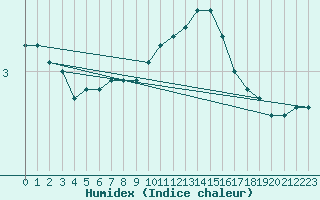 Courbe de l'humidex pour Sorcy-Bauthmont (08)