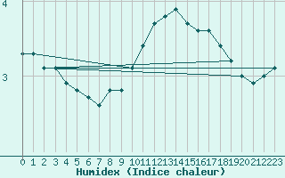 Courbe de l'humidex pour Spittal Drau