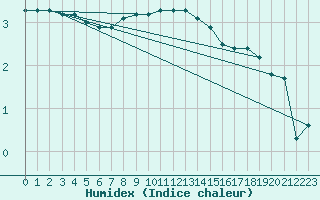 Courbe de l'humidex pour Olands Sodra Udde