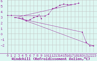 Courbe du refroidissement olien pour Casement Aerodrome