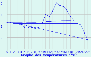 Courbe de tempratures pour Saint-Michel-Mont-Mercure (85)