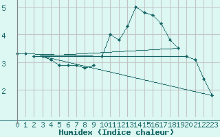 Courbe de l'humidex pour Saint-Michel-Mont-Mercure (85)