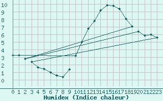 Courbe de l'humidex pour Deauville (14)