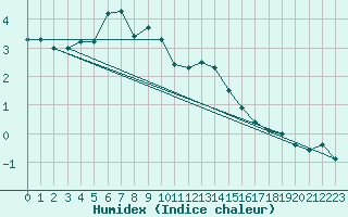 Courbe de l'humidex pour Napf (Sw)