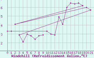 Courbe du refroidissement olien pour Belmont - Champ du Feu (67)