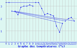 Courbe de tempratures pour Pajares - Valgrande