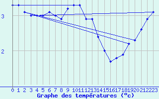 Courbe de tempratures pour Jogeva