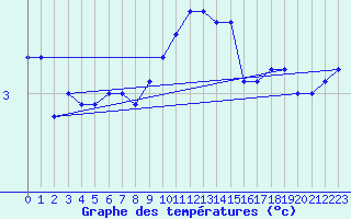 Courbe de tempratures pour Hoogeveen Aws